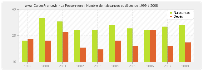 La Possonnière : Nombre de naissances et décès de 1999 à 2008